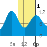 Uyak tide chart for Thursday, February 1, 2024