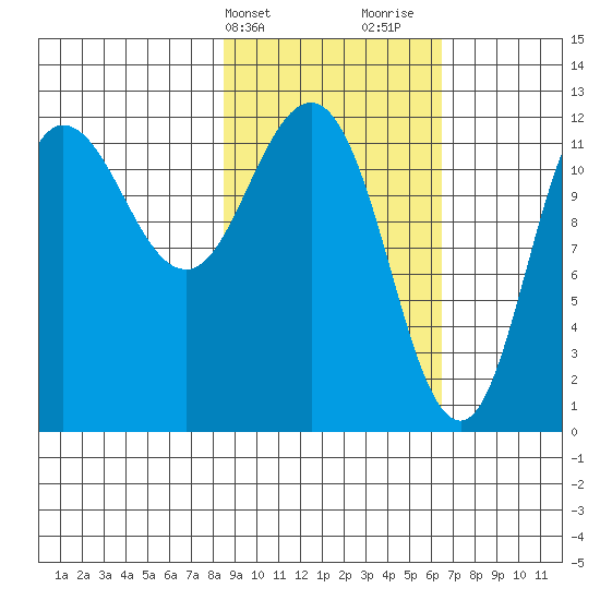 Uyak tide chart for Wednesday, February 21, 2024