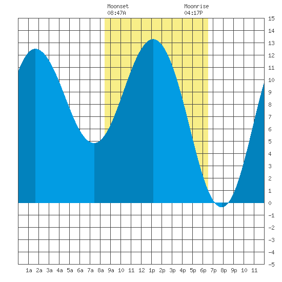 Uyak tide chart for Thursday, February 22, 2024
