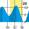 Uyak tide chart for Thursday, February 22, 2024