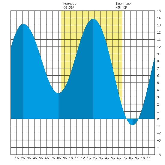 Uyak tide chart for Friday, February 23, 2024