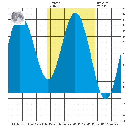 Uyak tide chart for Saturday, February 24, 2024