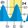 Uyak tide chart for Saturday, February 24, 2024