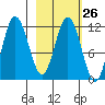 Uyak tide chart for Monday, February 26, 2024