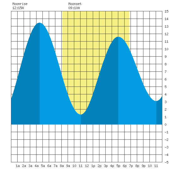 Uyak tide chart for Thursday, February 29, 2024