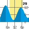 Uyak tide chart for Thursday, February 29, 2024