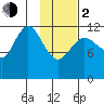 Uyak tide chart for Friday, February 2, 2024