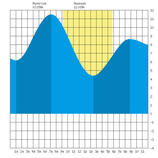 Uyak tide chart for Saturday, February 3, 2024
