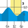 Uyak tide chart for Saturday, February 3, 2024