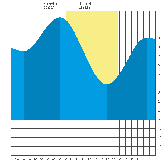 Uyak tide chart for Sunday, February 4, 2024
