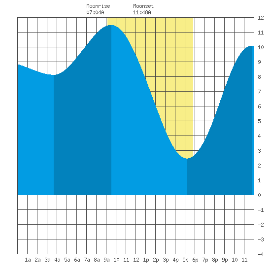 Uyak tide chart for Monday, February 5, 2024