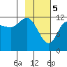 Uyak tide chart for Monday, February 5, 2024