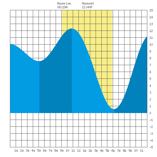 Uyak tide chart for Tuesday, February 6, 2024