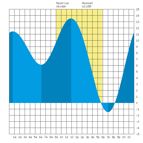 Uyak tide chart for Wednesday, February 7, 2024