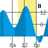 Uyak tide chart for Thursday, February 8, 2024