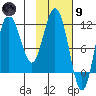Uyak tide chart for Friday, February 9, 2024