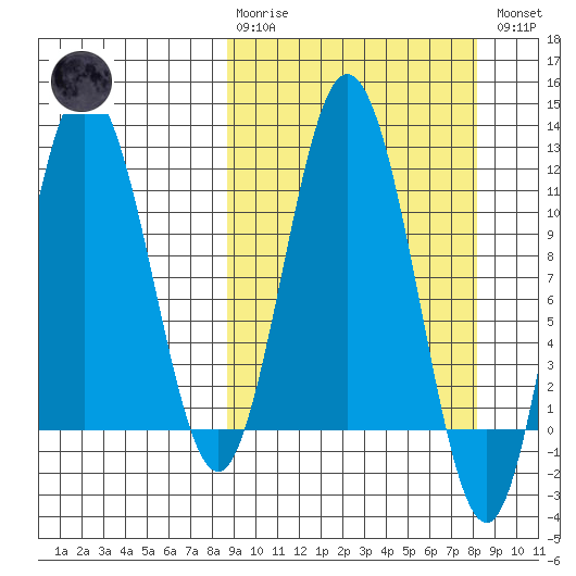 Uyak tide chart for Sunday, March 10, 2024