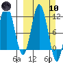 Uyak tide chart for Sunday, March 10, 2024