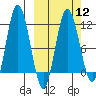 Uyak tide chart for Tuesday, March 12, 2024