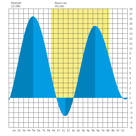 Uyak tide chart for Wednesday, March 13, 2024