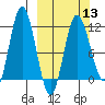Uyak tide chart for Wednesday, March 13, 2024
