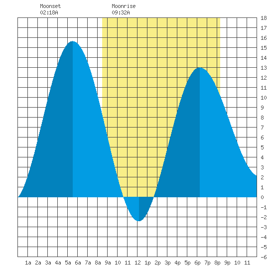 Uyak tide chart for Thursday, March 14, 2024
