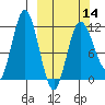 Uyak tide chart for Thursday, March 14, 2024