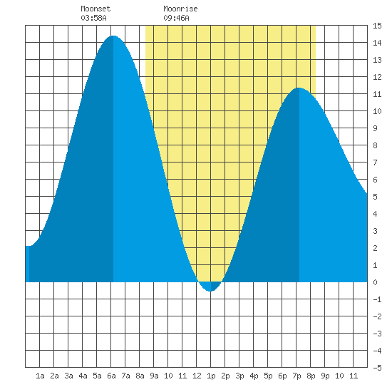 Uyak tide chart for Friday, March 15, 2024