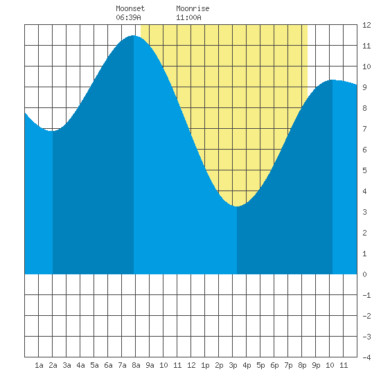 Uyak tide chart for Sunday, March 17, 2024