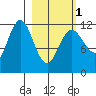 Uyak tide chart for Friday, March 1, 2024