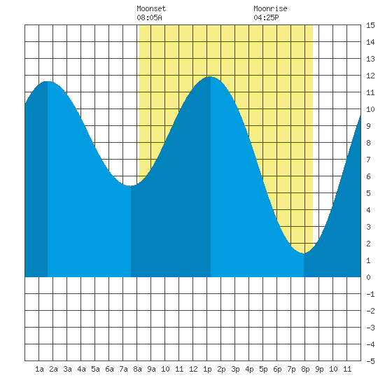 Uyak tide chart for Thursday, March 21, 2024