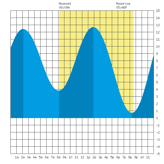 Uyak tide chart for Friday, March 22, 2024
