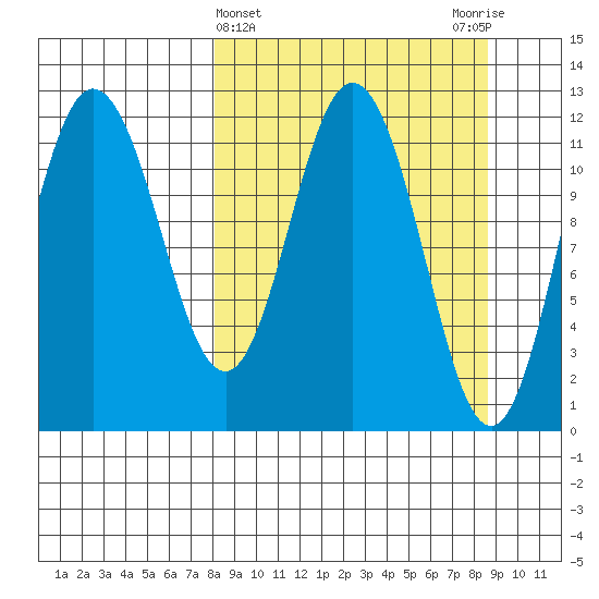Uyak tide chart for Saturday, March 23, 2024