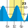 Uyak tide chart for Saturday, March 23, 2024