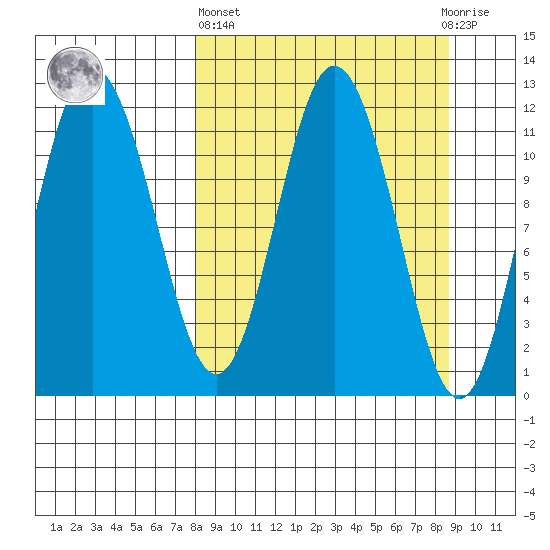 Uyak tide chart for Sunday, March 24, 2024