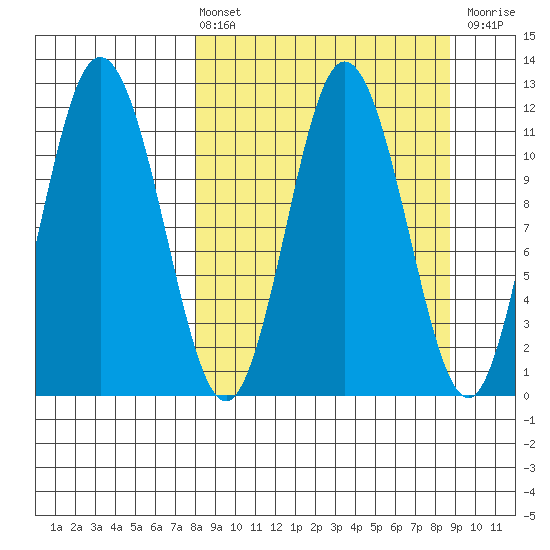 Uyak tide chart for Monday, March 25, 2024
