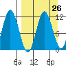Uyak tide chart for Tuesday, March 26, 2024
