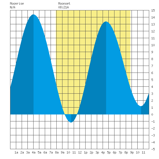 Uyak tide chart for Wednesday, March 27, 2024