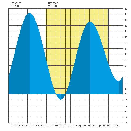 Uyak tide chart for Thursday, March 28, 2024