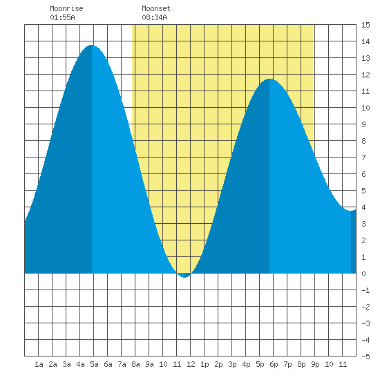 Uyak tide chart for Friday, March 29, 2024