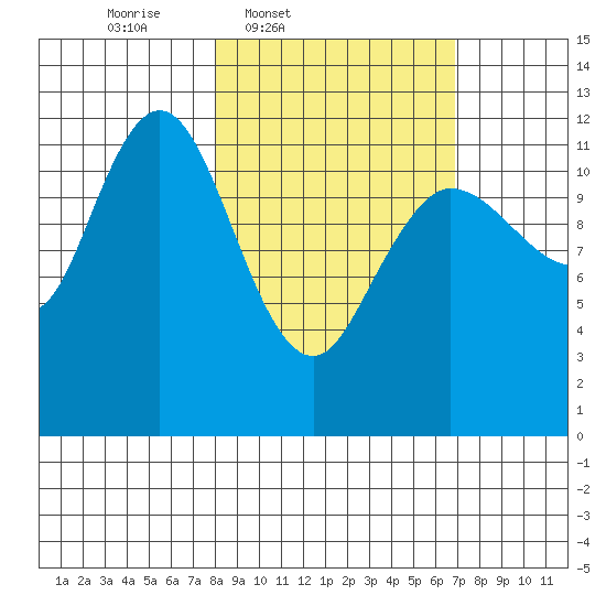 Uyak tide chart for Saturday, March 2, 2024