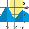 Uyak tide chart for Saturday, March 2, 2024