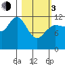 Uyak tide chart for Sunday, March 3, 2024