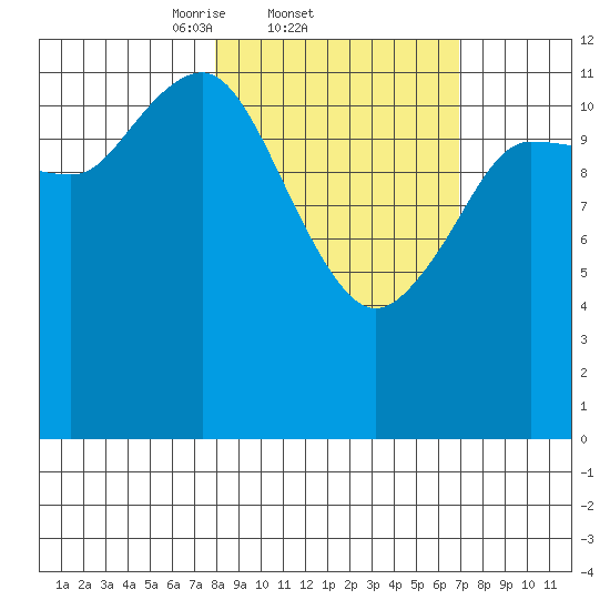 Uyak tide chart for Monday, March 4, 2024
