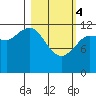 Uyak tide chart for Monday, March 4, 2024