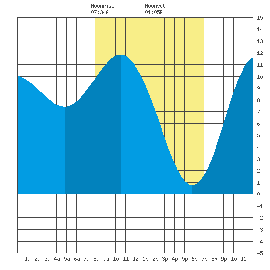 Uyak tide chart for Wednesday, March 6, 2024