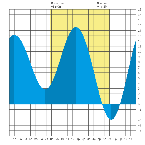 Uyak tide chart for Friday, March 8, 2024
