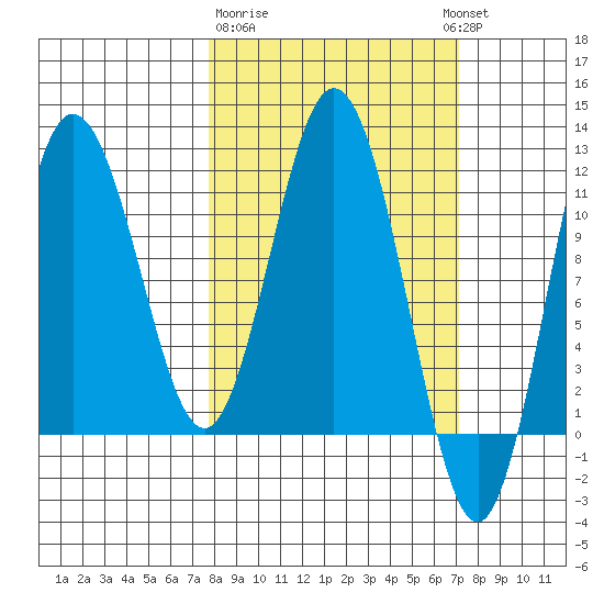 Uyak tide chart for Saturday, March 9, 2024
