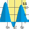 Uyak tide chart for Thursday, April 11, 2024