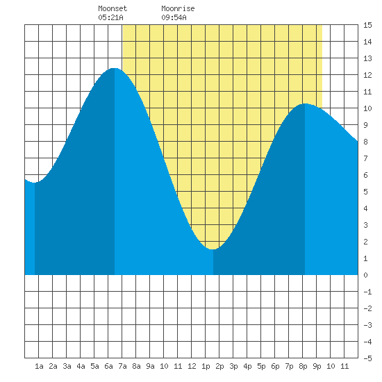 Uyak tide chart for Sunday, April 14, 2024